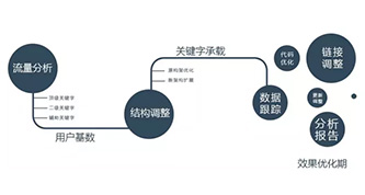 关键词排名很好，转化率却很低，一定是这些因素在捣鬼！