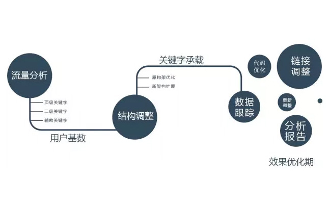 网站优化,成都网站优化