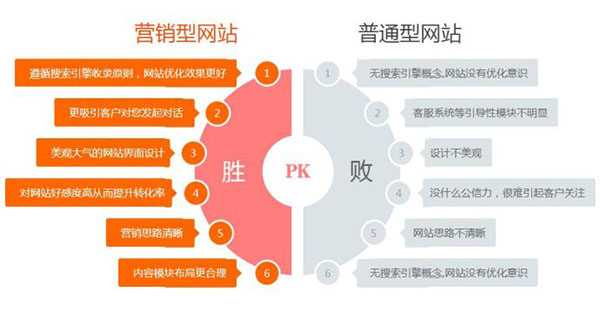 营销型网站,成都网站建设